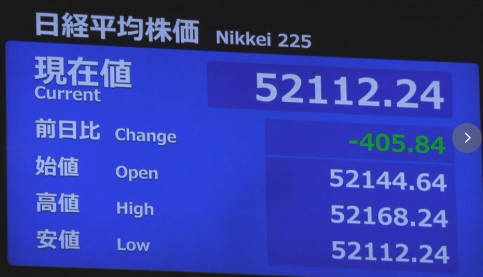 【速報】日経平均株価　一時400円超値下がり