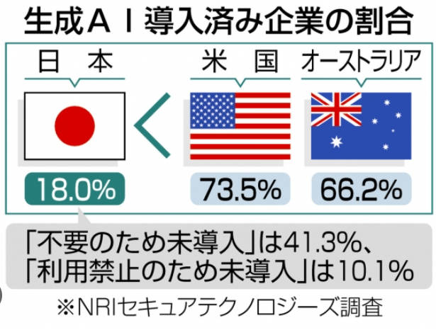 日本企業「AIは理解出来ないし金がかかる。安い日本人で回す」