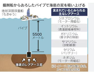【朗報】南鳥島沖のレアアース、早ければ3年後にも本格採取可能へ！中国完全に終わるww