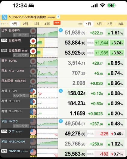 【緊急】日経先物、爆上げwww