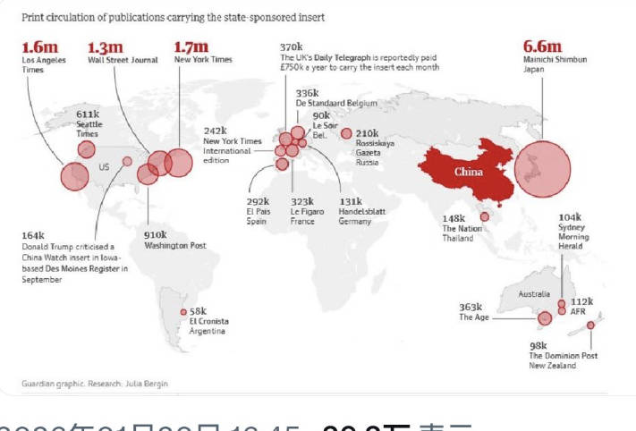 【悲報】世界で最も中国共産党の資金が流れてる国のメディアは日本だった
