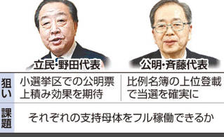 中革連、創価組を当選確定な比例上位とし立憲組は二等構成員へ