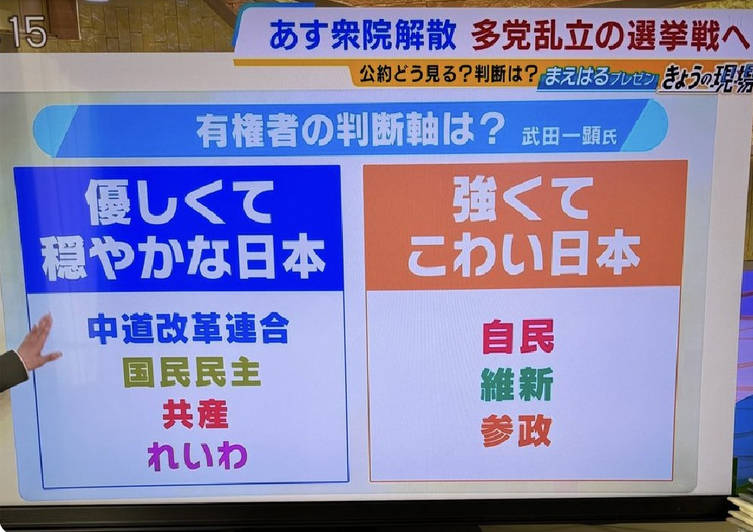 MBS「優しくて穏やか：中革連、国民、共産、れいわ。　強くてこわい：自民、維新、参政」