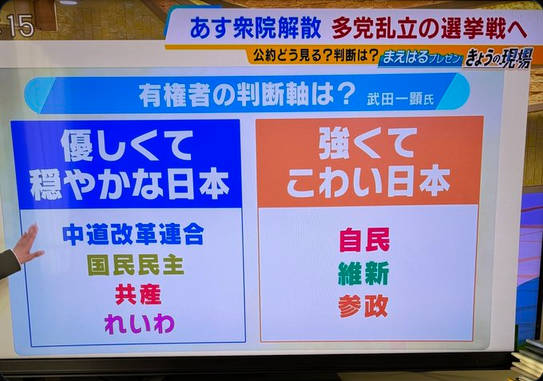 再）【炎上／AIではありません】TBS『自民・維新・参政党は「つよくてこわい日本」、　中革連合、国民・共産・れいわは「優しくて穏やかな日本」』