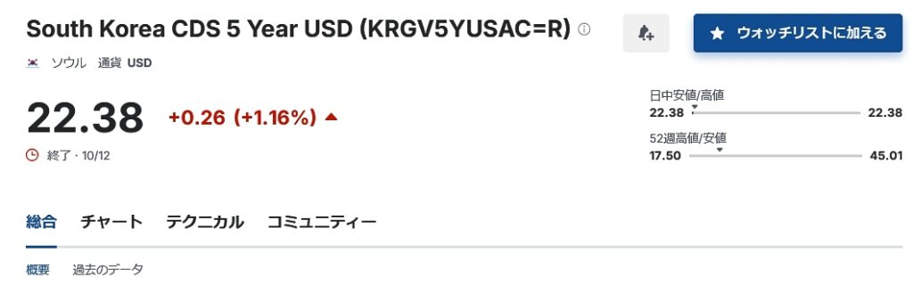 【韓国】 「韓国が通貨危機に陥る確率は30％程度」⇒ 米国･日本との通貨スワップを再開拡大すべき