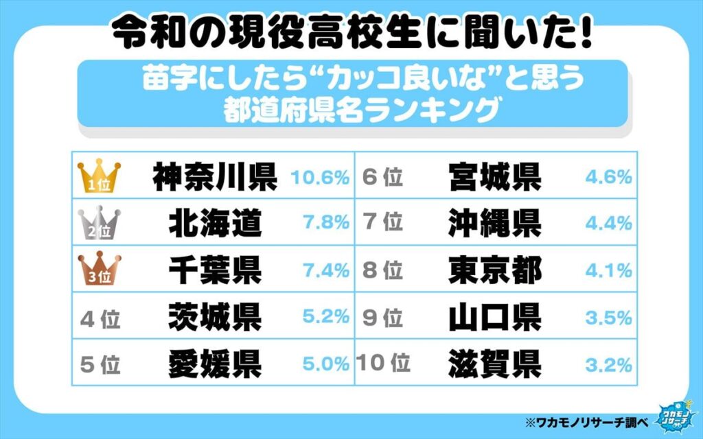名字にしたら「カッコいいな」と思う都道府県名ランキング　2位 北海道、1位は？