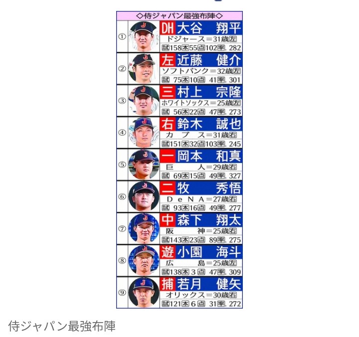 【野球】WBC  超豪華！　1番・大谷翔平　3番・村上宗隆　4番・鈴木誠也　5番・岡本和真…　侍ジャパン初のMLBクリーンアップ実現も