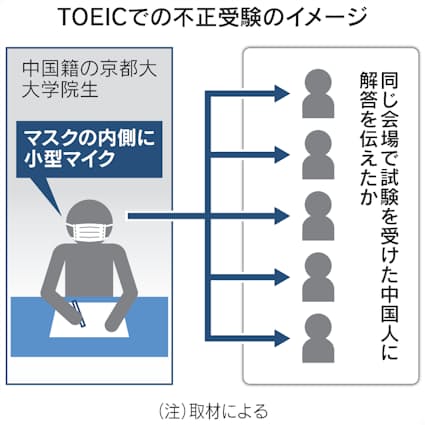 【小型無線機器で集団カンニング】TOEIC大規模不正事件 中国籍受験生の組織カンニング