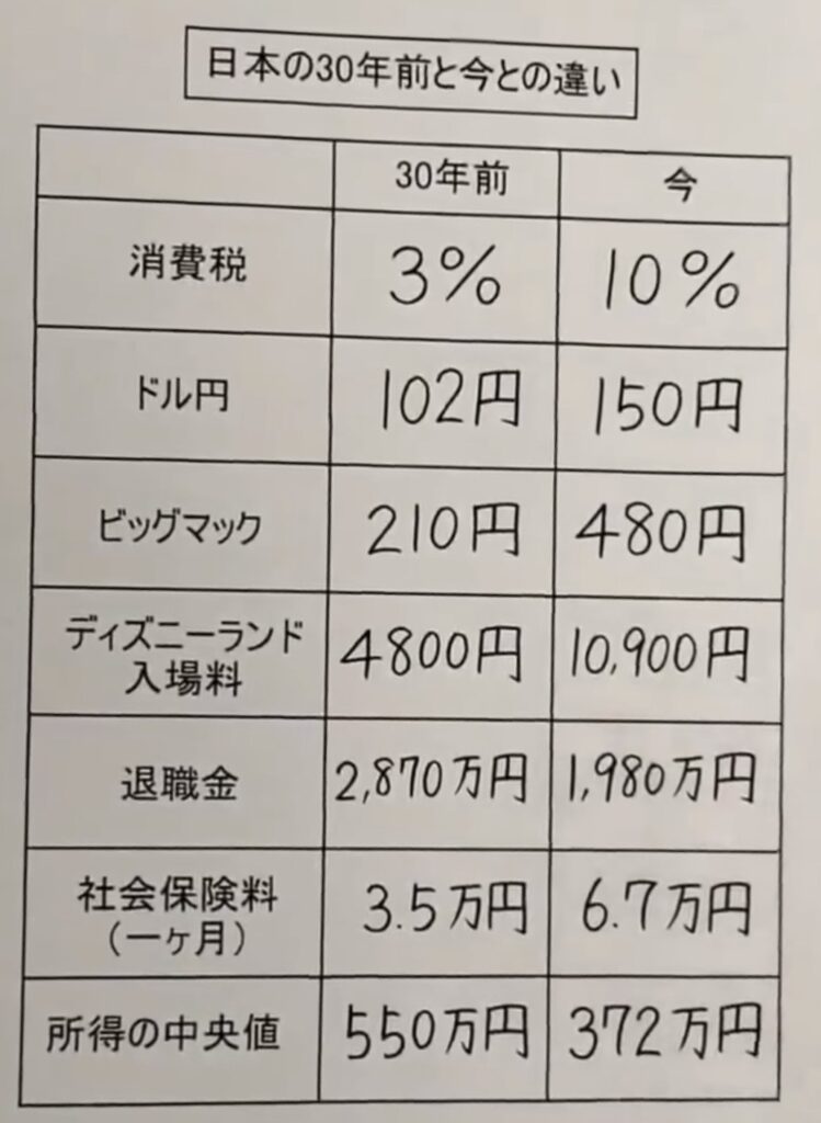 【悲報】30年前の日本と今の日本の比較w