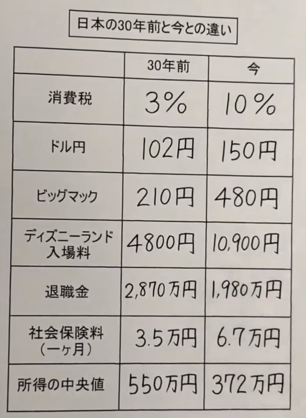 【悲報】30年前の日本と今の日本の比較w