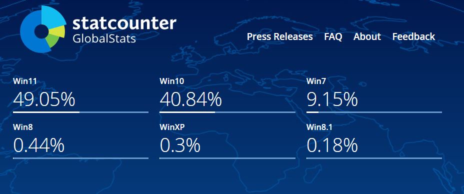Windows 7、世界シェアが2%→9%に急騰してPC界隈が騒然 理由不明
