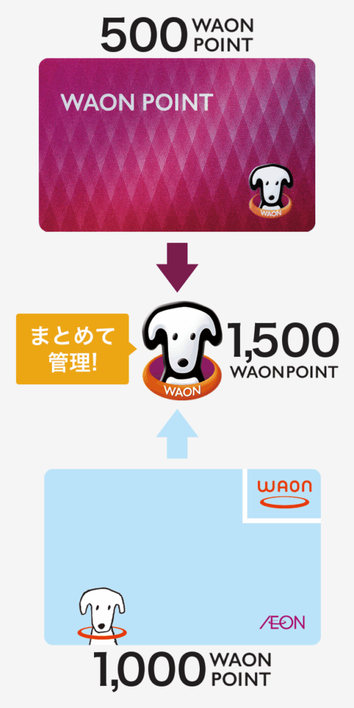 イオン、「WAONポイント」と「WAON POINT」を統合へ