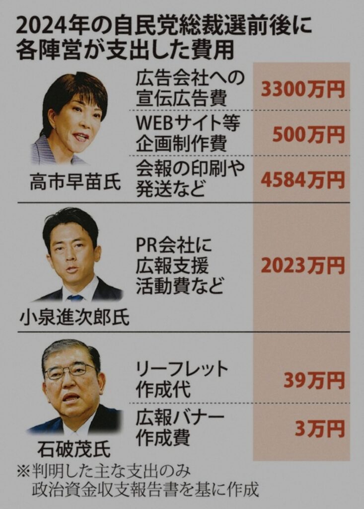 高市早苗氏、総裁選のＰＲに8000万円超支出していたことが判明。水面下で巨費投じる