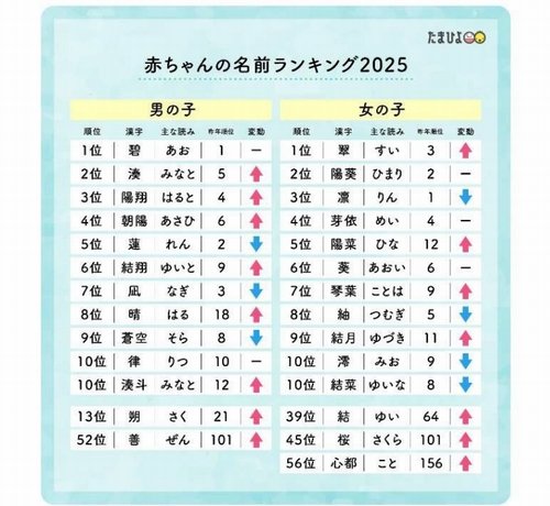 たまひよ「赤ちゃんの名前ランキング」発表 男女1位や2025年の傾向は?