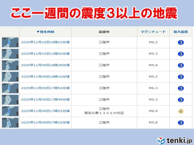 【地震】ここ一週間でM6クラス相次ぐ　震度3以上は18回も　日ごろから地震への備えを