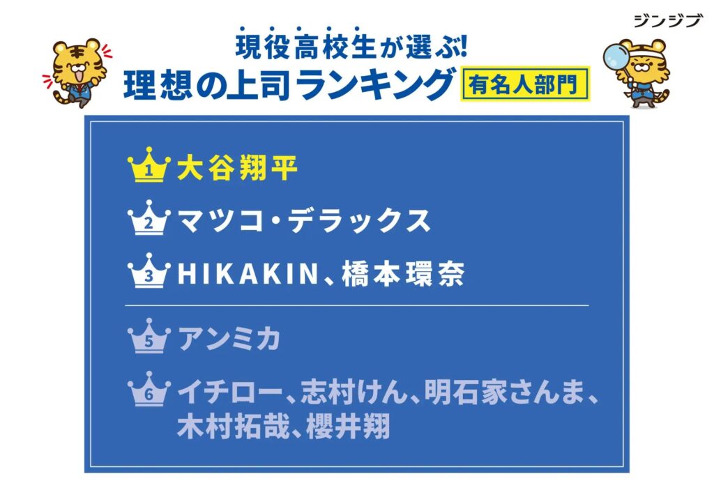 高校生が選ぶ「理想の上司」キャラ、3連覇の「フリーザ」が首位陥落し2位に　有名人部門では大谷翔平が首位