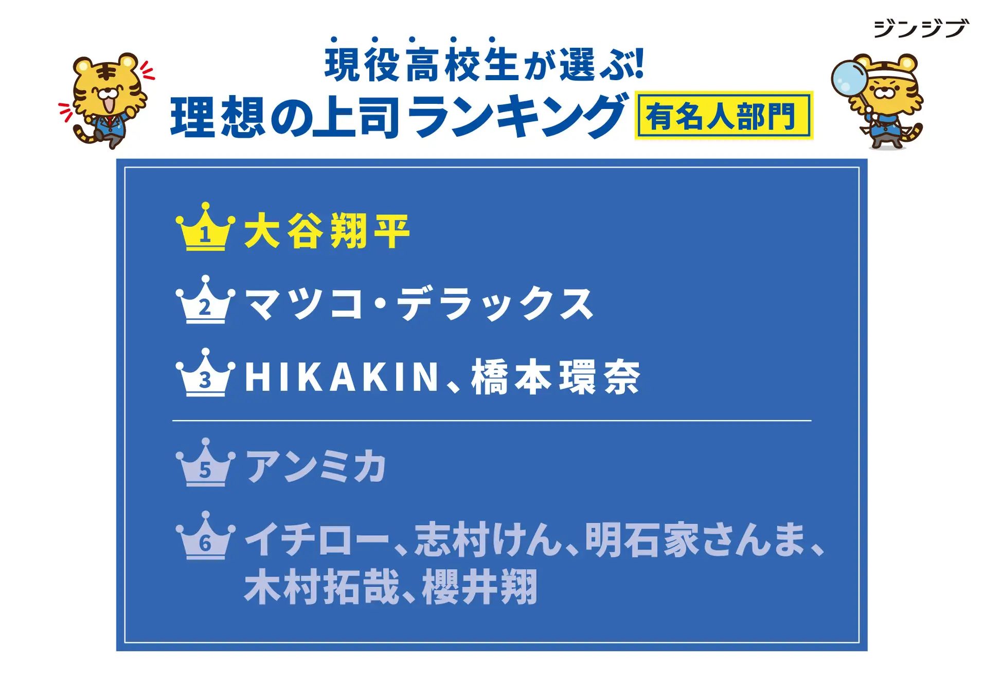 高校生が選ぶ「理想の上司」キャラ、3連覇の「フリーザ」が首位陥落し2位に　有名人部門では大谷翔平が首位