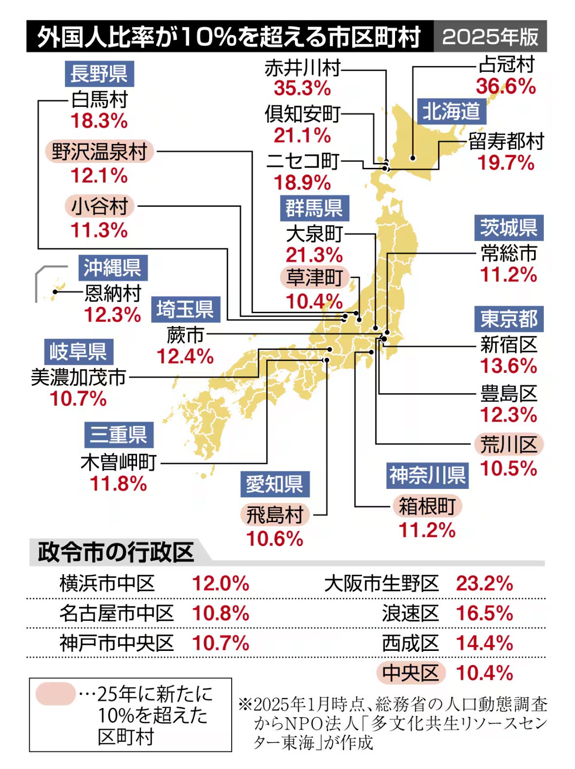 【悲報】北海道の一部の地域、ついに外国人率が35%を超えてしまう