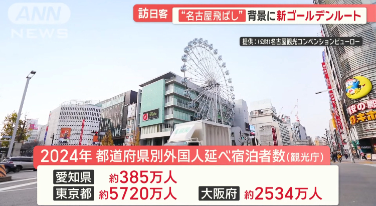 【悲報】インバウンド観光客数、東京1446万人、大阪1288万人、京都998万人、名古屋189万人