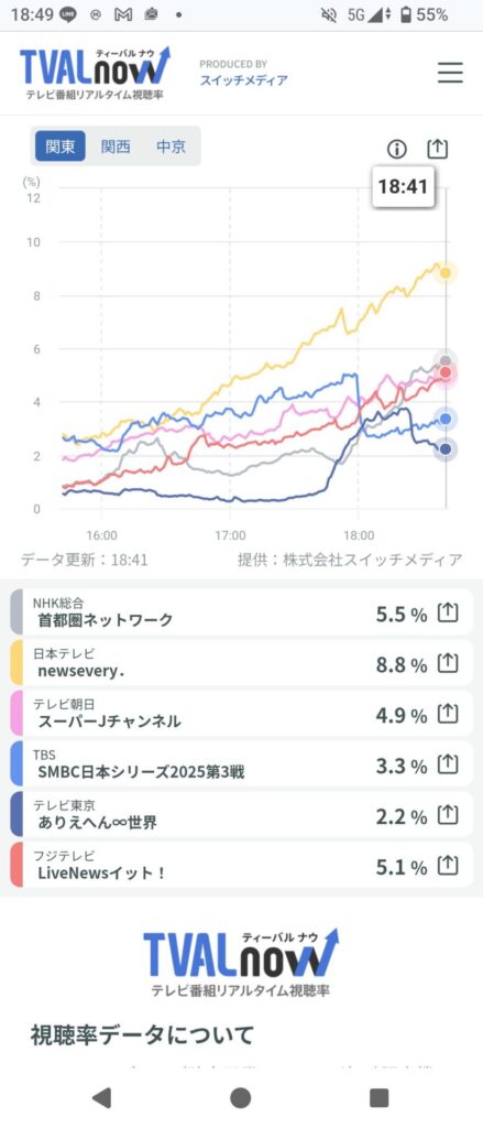 【絶望】日本シリーズ視聴率、3% WWWW