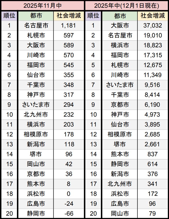 【画像】2025年人口が増えた市町村ランキング。感想よろ