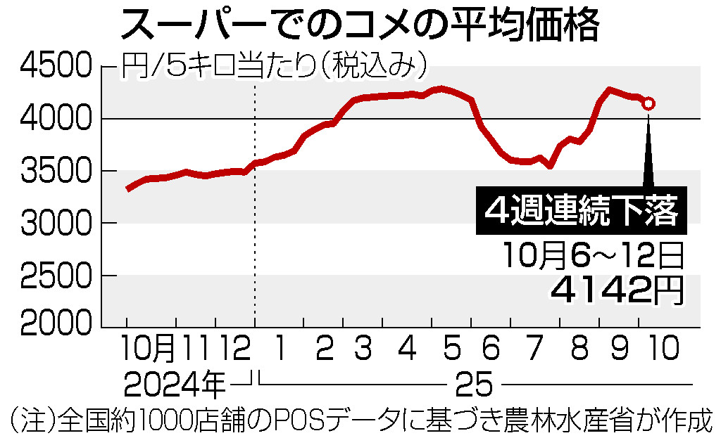 【農水省】コメ5キロ平均4142円　4週連続値下がり　銘柄米は値上がり